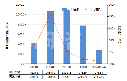 2013-2017年6月中國(guó)聚酯短纖＜85%棉混印花平紋布（平米重≤170g）(HS55134100)出口總額及增速統(tǒng)計(jì)